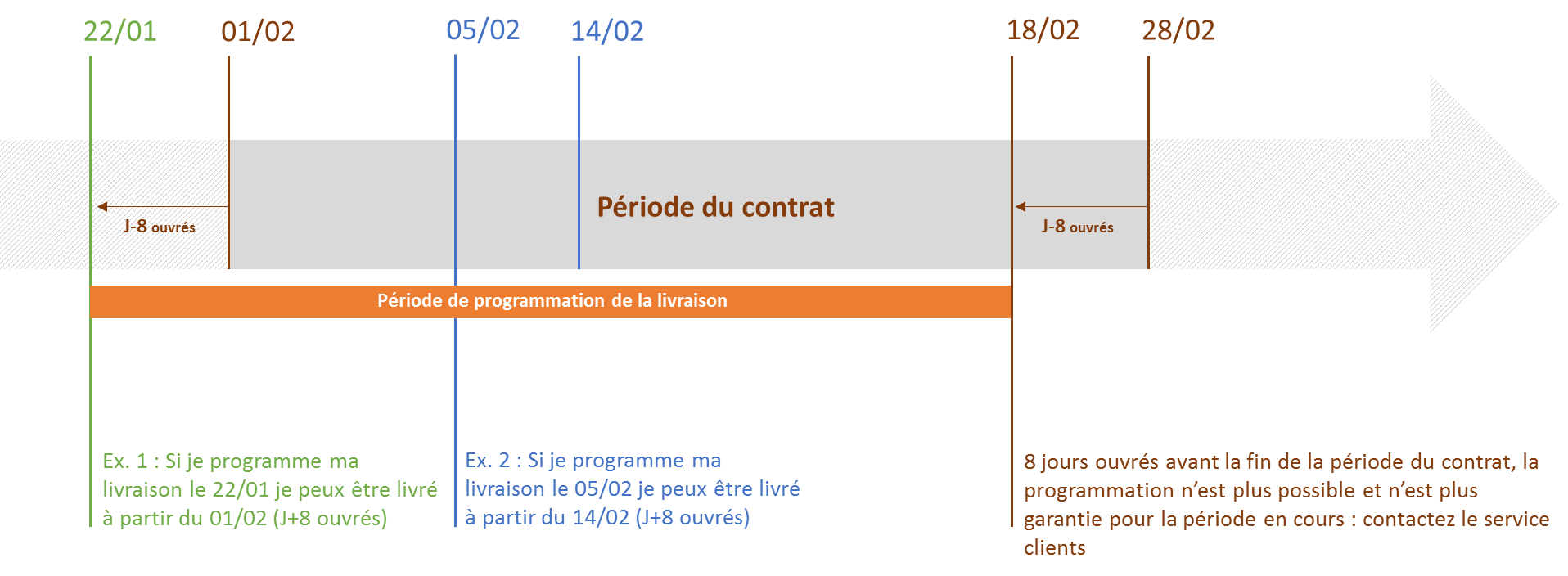 Schéma programmer livraison